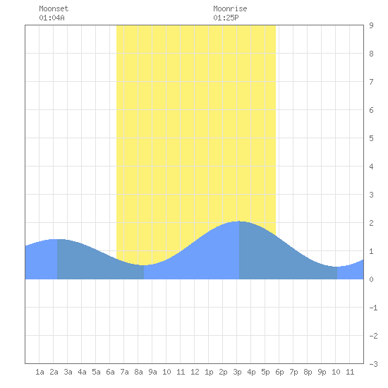 Saipan tide chart for Tuesday, December 10, 2024