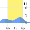 Saipan tide chart for Wednesday, December 11, 2024