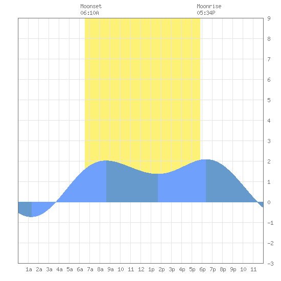 Saipan tide chart for Sunday, December 15, 2024