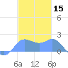 Saipan tide chart for Sunday, December 15, 2024