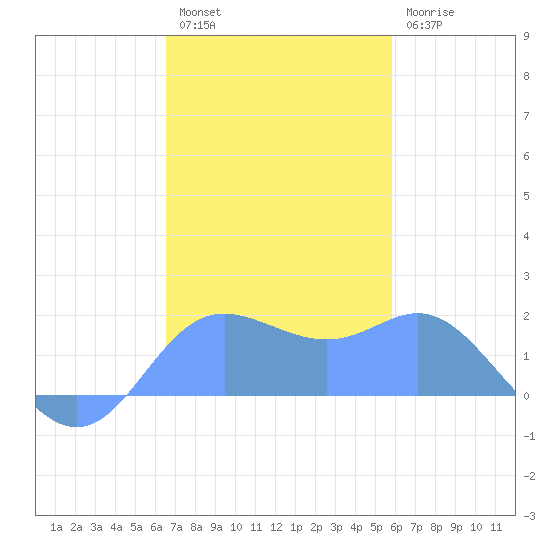 Saipan tide chart for Monday, December 16, 2024