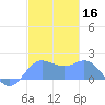 Saipan tide chart for Monday, December 16, 2024