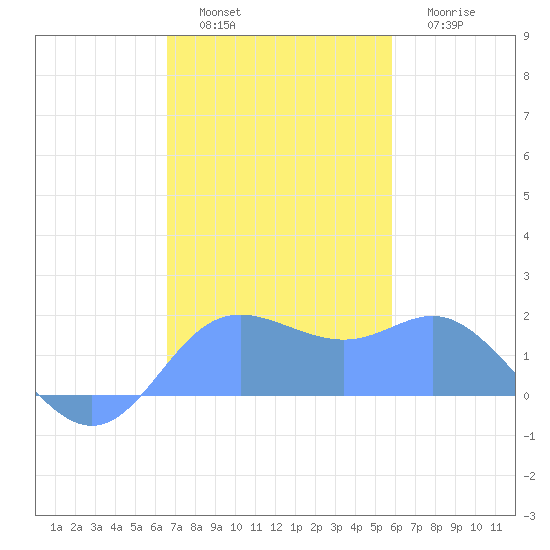 Saipan tide chart for Tuesday, December 17, 2024