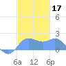 Saipan tide chart for Tuesday, December 17, 2024