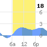 Saipan tide chart for Wednesday, December 18, 2024