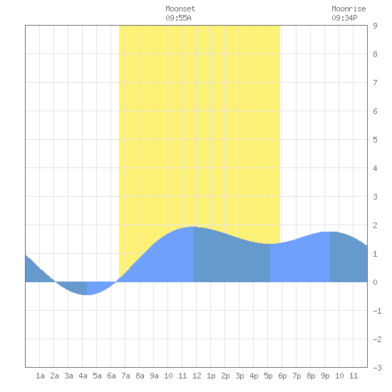 Saipan tide chart for Thursday, December 19, 2024