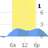 Saipan tide chart for Sunday, December 1, 2024