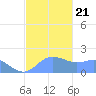Saipan tide chart for Saturday, December 21, 2024