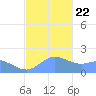 Saipan tide chart for Sunday, December 22, 2024