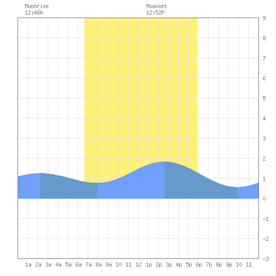 Saipan tide chart for Tuesday, December 24, 2024