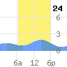 Saipan tide chart for Tuesday, December 24, 2024