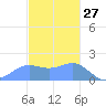 Saipan tide chart for Friday, December 27, 2024
