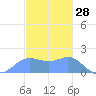 Saipan tide chart for Saturday, December 28, 2024