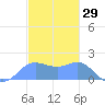 Saipan tide chart for Sunday, December 29, 2024