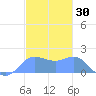 Saipan tide chart for Monday, December 30, 2024