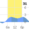 Saipan tide chart for Tuesday, December 31, 2024