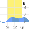 Saipan tide chart for Tuesday, December 3, 2024