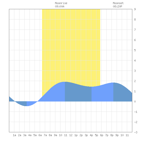 Saipan tide chart for Wednesday, December 4, 2024