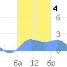 Saipan tide chart for Wednesday, December 4, 2024
