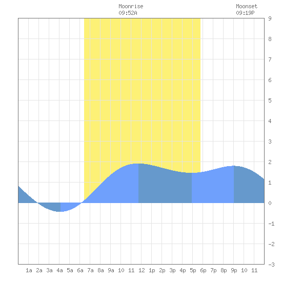 Saipan tide chart for Thursday, December 5, 2024