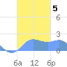 Saipan tide chart for Thursday, December 5, 2024