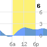 Saipan tide chart for Friday, December 6, 2024