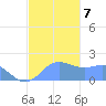 Saipan tide chart for Saturday, December 7, 2024