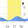 Saipan tide chart for Monday, December 9, 2024