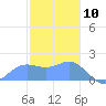Saipan tide chart for Friday, January 10, 2025