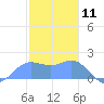 Saipan tide chart for Saturday, January 11, 2025