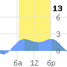 Saipan tide chart for Monday, January 13, 2025