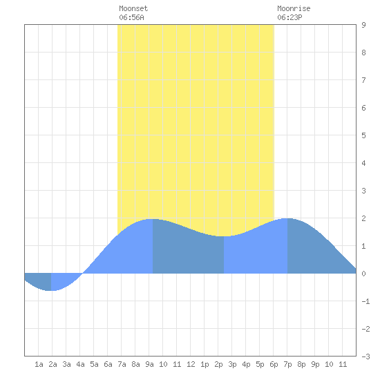 Saipan tide chart for Tuesday, January 14, 2025