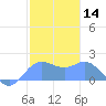 Saipan tide chart for Tuesday, January 14, 2025