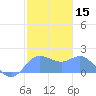 Saipan tide chart for Wednesday, January 15, 2025