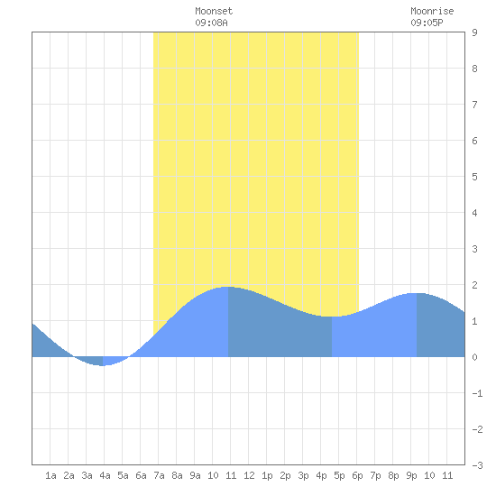 Saipan tide chart for Friday, January 17, 2025