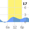 Saipan tide chart for Friday, January 17, 2025