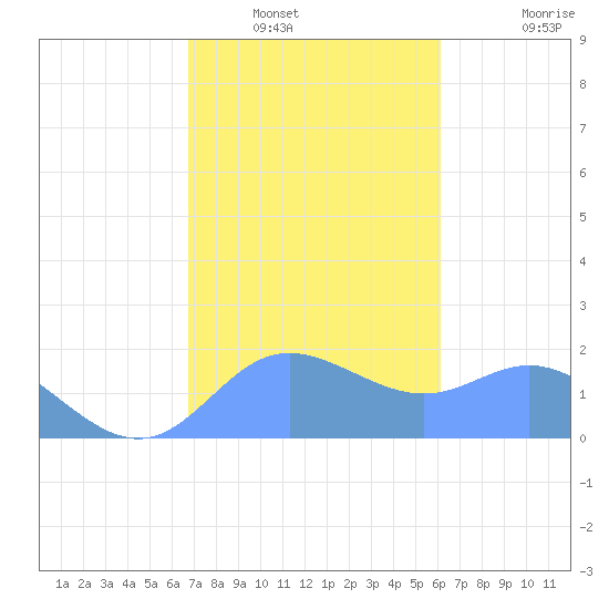 Saipan tide chart for Saturday, January 18, 2025