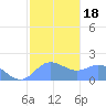 Saipan tide chart for Saturday, January 18, 2025