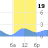 Saipan tide chart for Sunday, January 19, 2025
