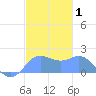 Saipan tide chart for Wednesday, January 1, 2025