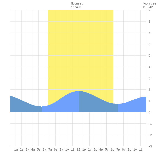 Saipan tide chart for Monday, January 20, 2025