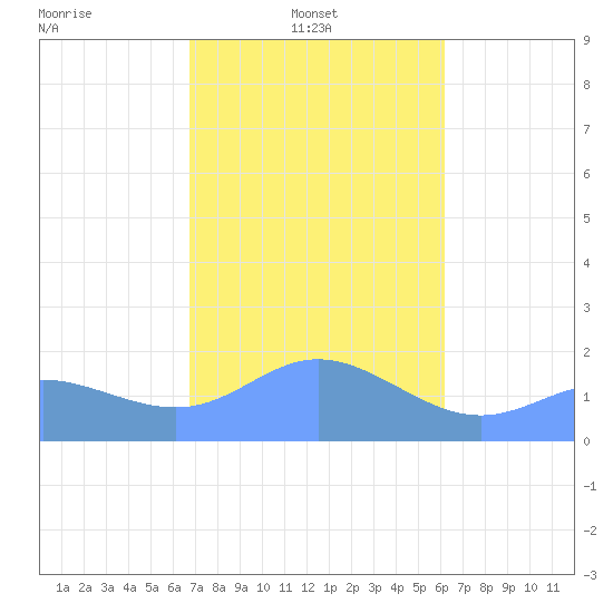 Saipan tide chart for Tuesday, January 21, 2025