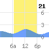Saipan tide chart for Tuesday, January 21, 2025