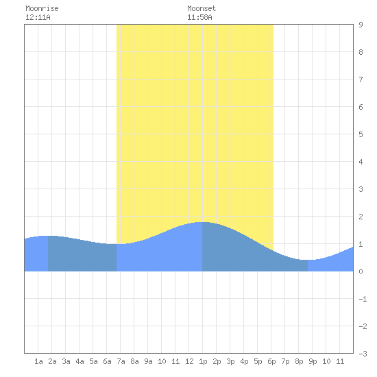 Saipan tide chart for Wednesday, January 22, 2025