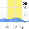 Saipan tide chart for Thursday, January 23, 2025