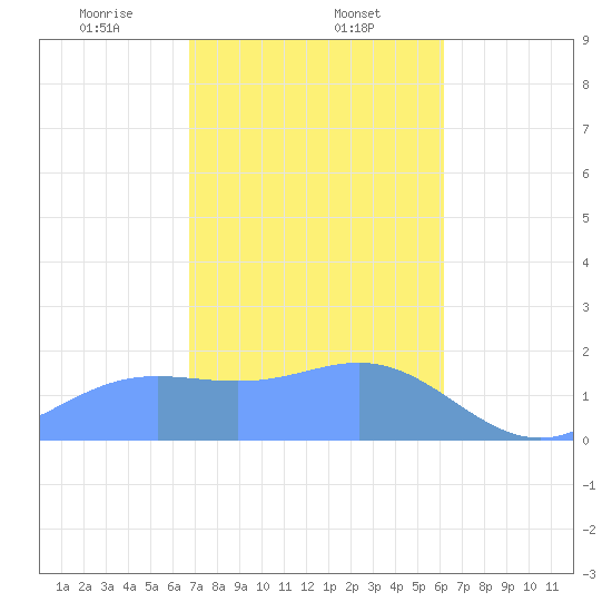 Saipan tide chart for Friday, January 24, 2025