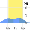 Saipan tide chart for Saturday, January 25, 2025
