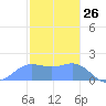 Saipan tide chart for Sunday, January 26, 2025