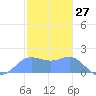 Saipan tide chart for Monday, January 27, 2025
