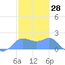 Saipan tide chart for Tuesday, January 28, 2025
